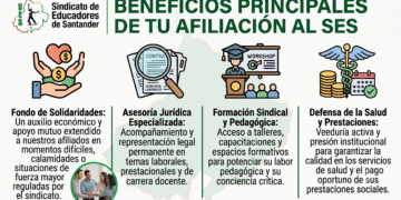 Descubra los beneficios de afiliarse al Sindicato SES en Santander: asesoría jurídica, formación, defensa de derechos y el fondo de solidaridades.