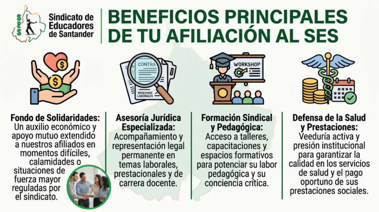 Descubra los beneficios de afiliarse al Sindicato SES en Santander: asesoría jurídica, formación, defensa de derechos y el fondo de solidaridades.